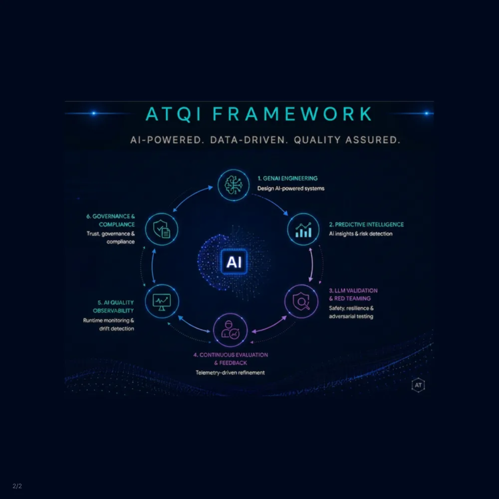 AT Quality Intelligence Framework diagram showing GenAI Engineering, Predictive Intelligence, LLM Validation and Red Teaming, Continuous Evaluation and Feedback, AI Quality Observability, and Governance and Compliance.